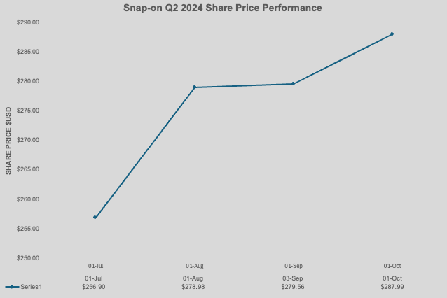 Snap-on Q3 2024 Share Price Performance